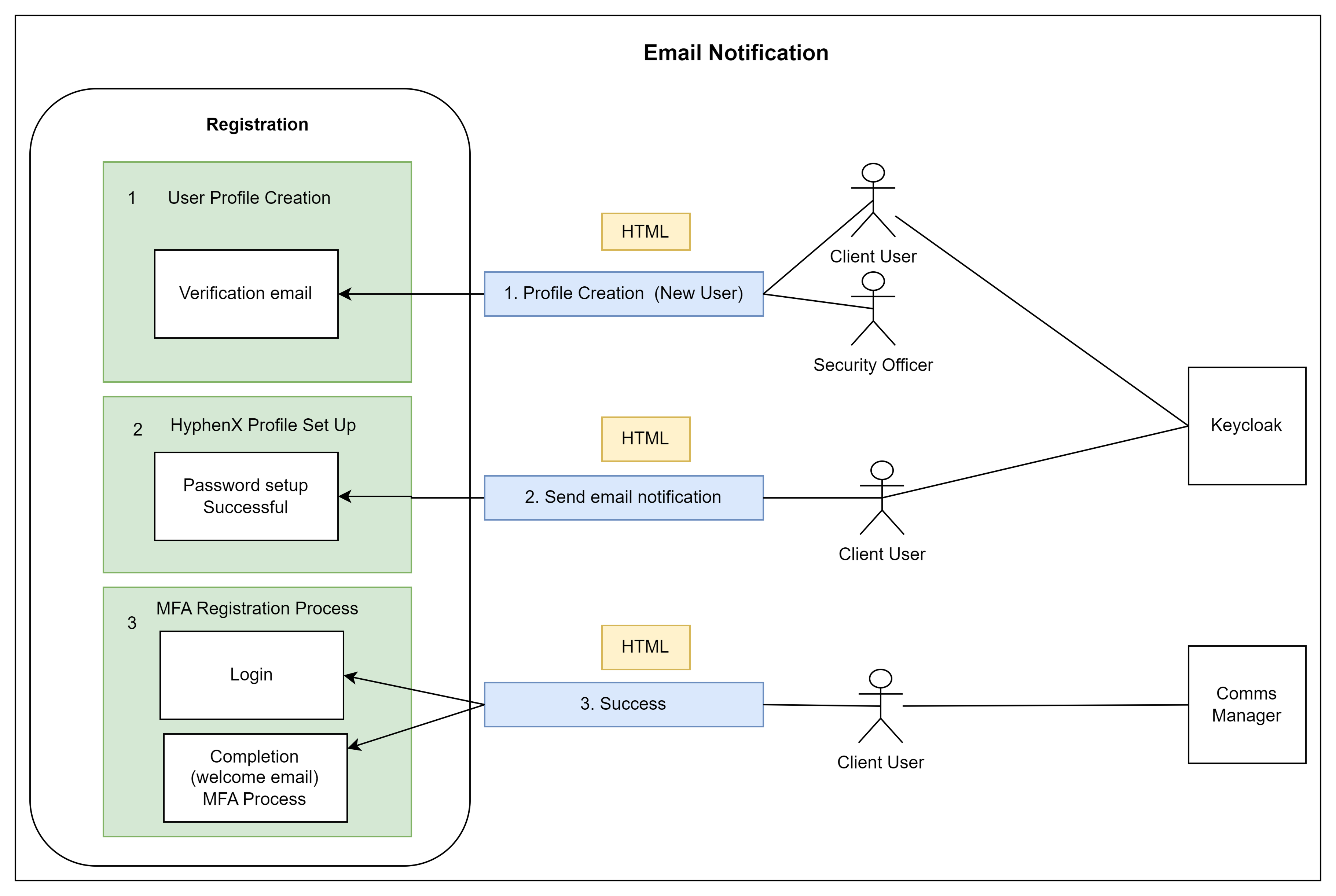 MFA system flow diagram showing Registration, Email Notification, user roles and system connections